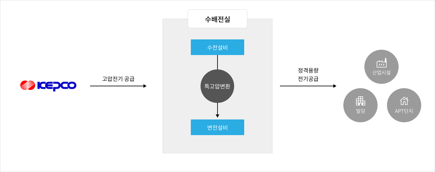 수배전설비 개략도