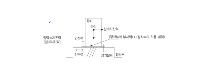 집중 하중에 피로도 검토